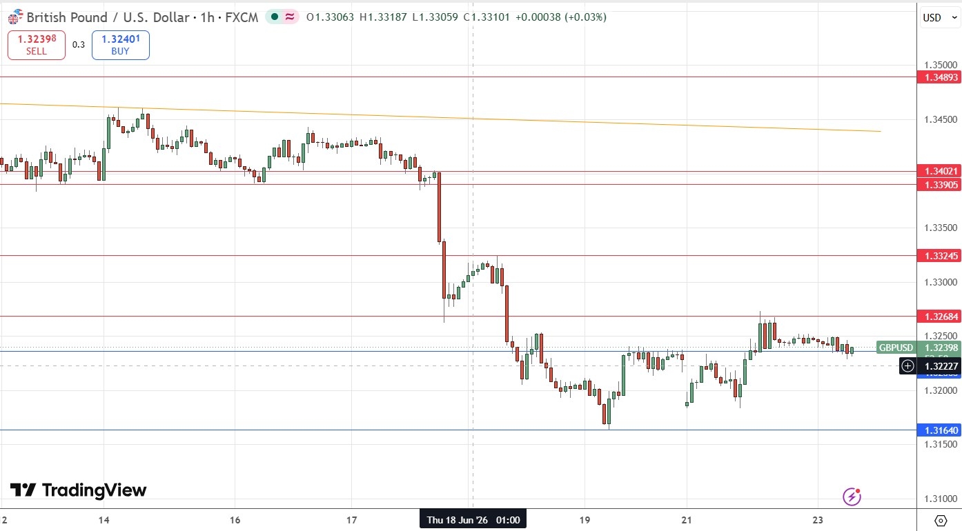 GBP/USD Forex Signal 23/06