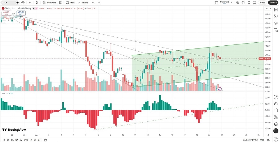 Tesla Stock Signal 23/06