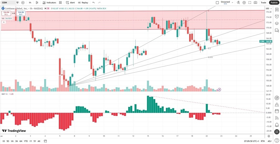 Coinbase Price Chart 23/06