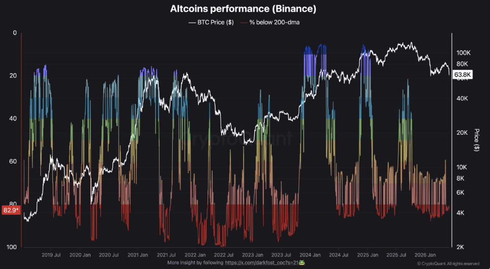 Performance of altcoins on Binance Performance of altcoins on Binance