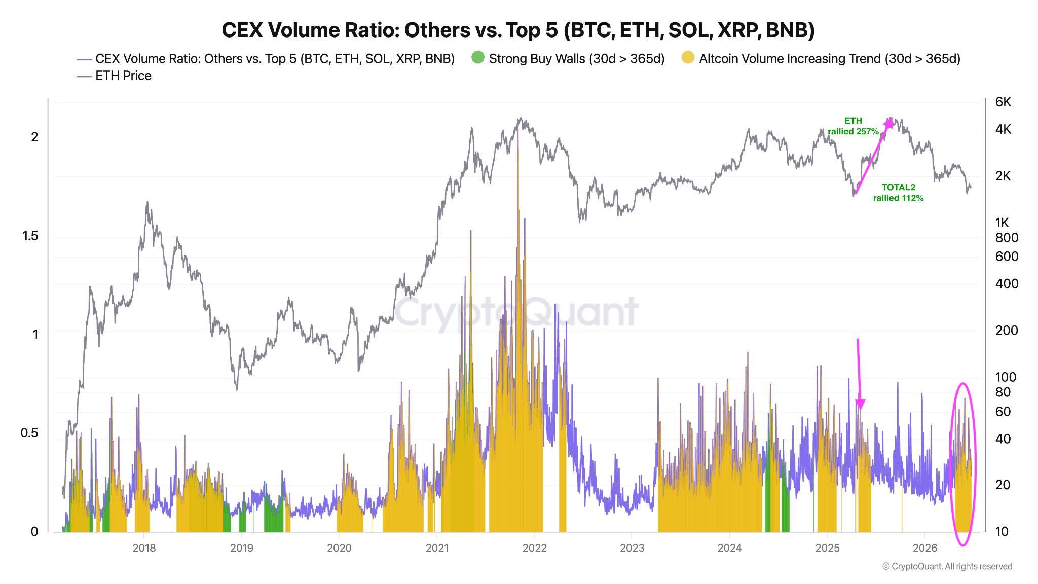 CEX volume ratio vs. Top 5 crypto CEX volume ratio vs. Top 5 crypto