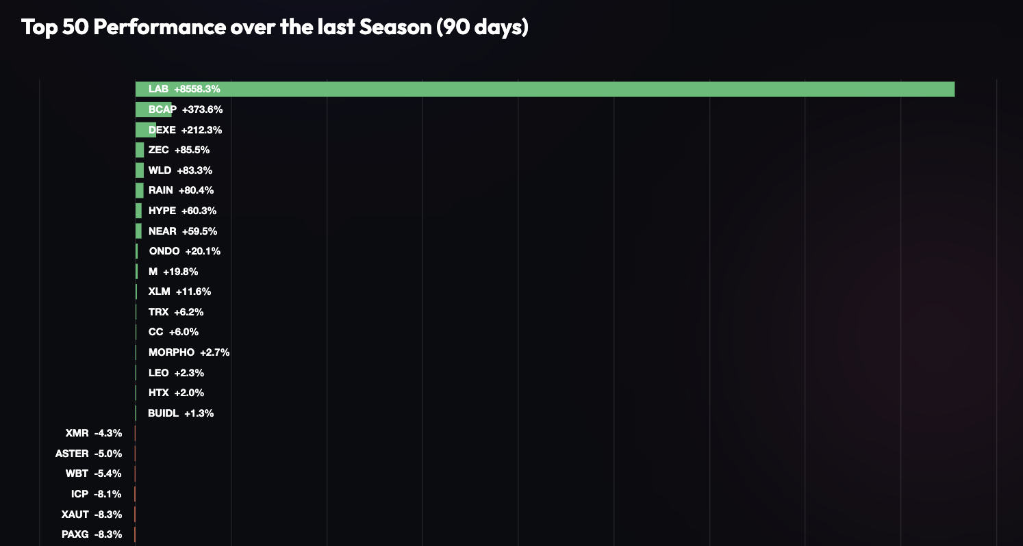 Top 50 Performance over the 90 days. Top 50 Performance over the 90 days.