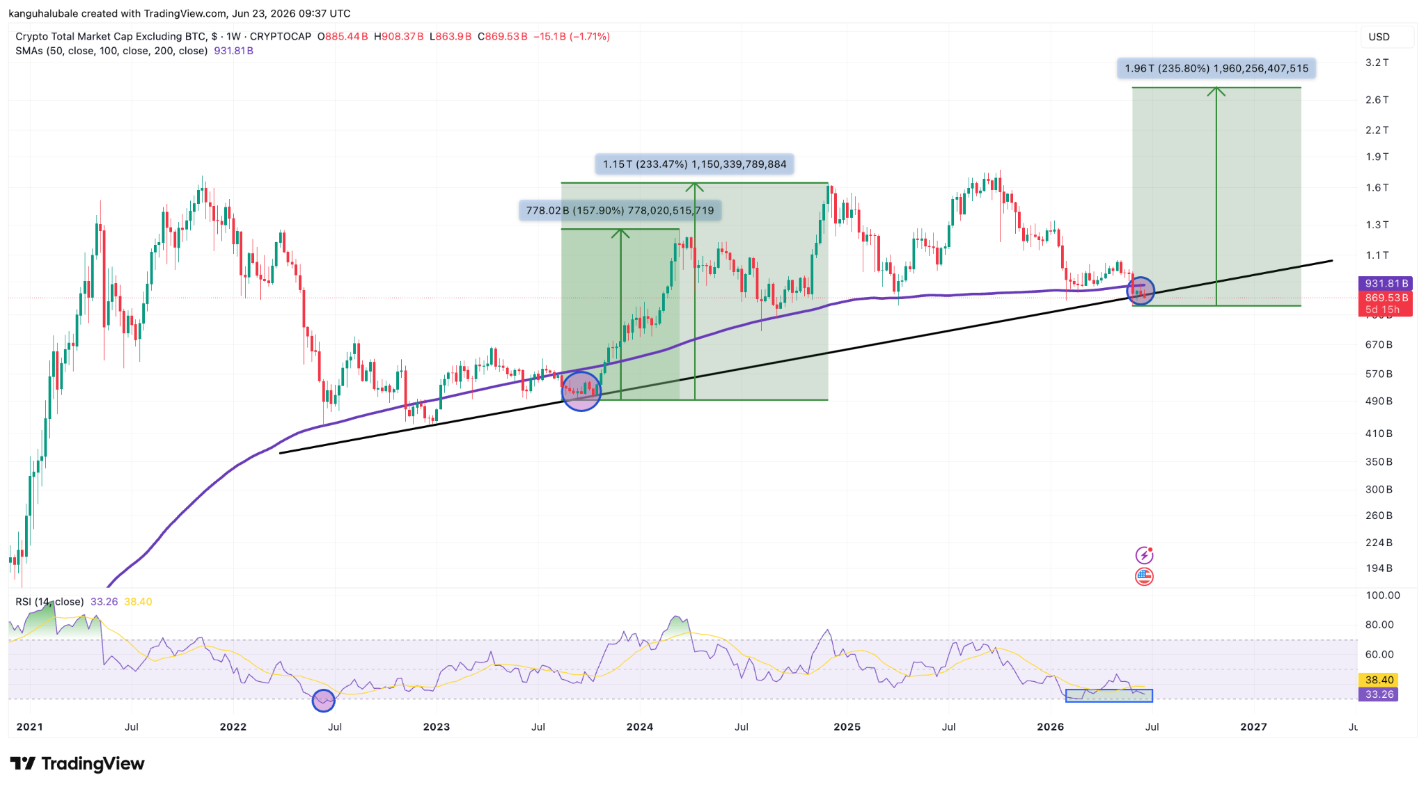 TOTAL2/USD weekly chart. TOTAL2/USD weekly chart.