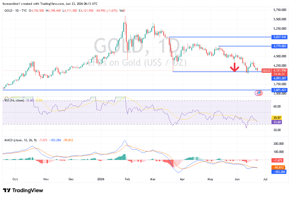 Gold Analysis 23/06