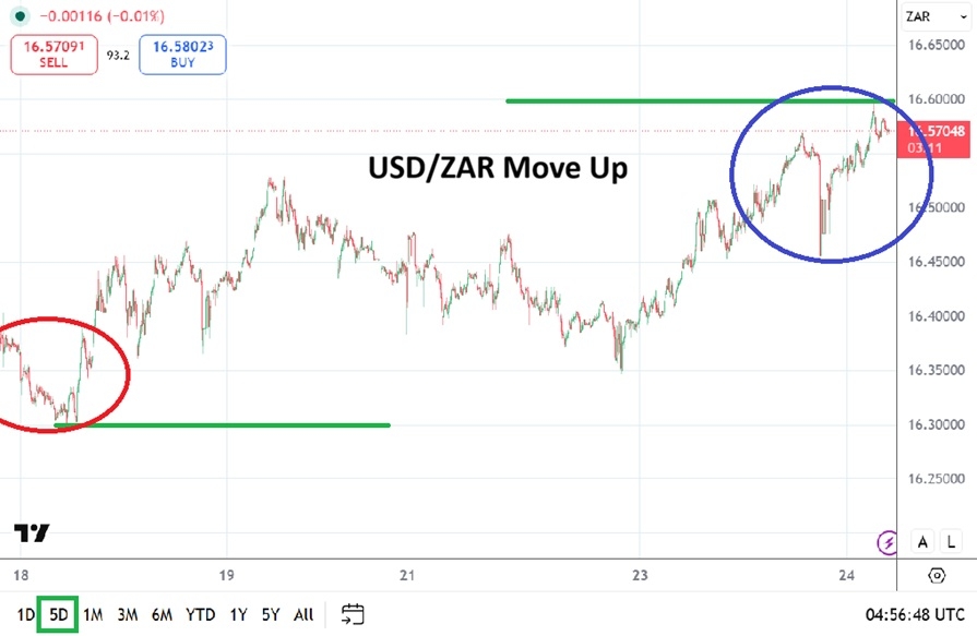 USD/ZAR Analysis 24/06