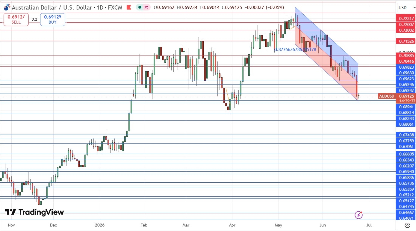 AUD/USD Forex Signal 24/06