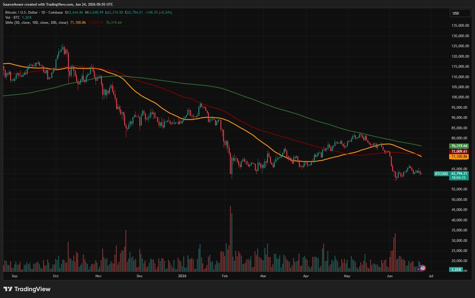 BTC/USD 1-day chart. Source: TradingView