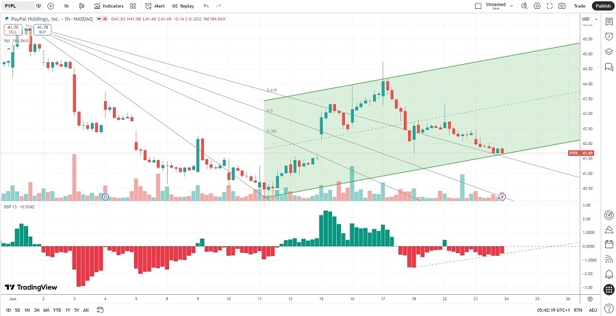 PayPal Stock Signal 24/06