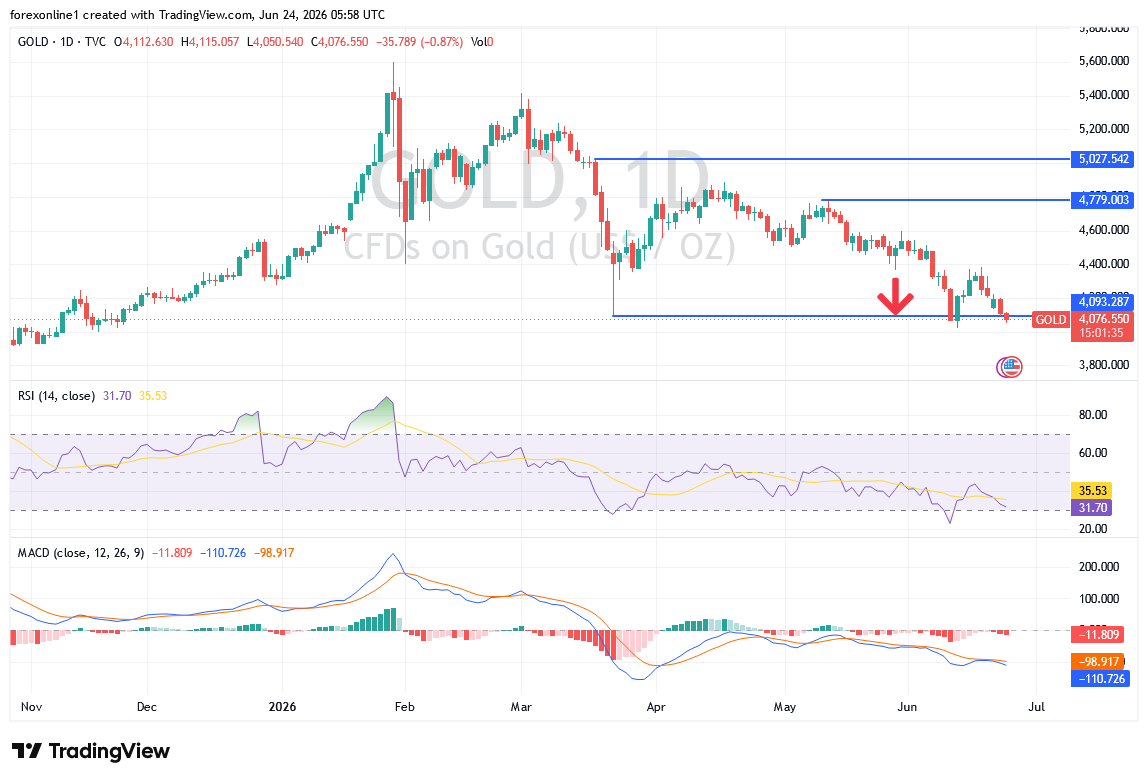 Gold Analysis 24/06 Gold Analysis 24/06