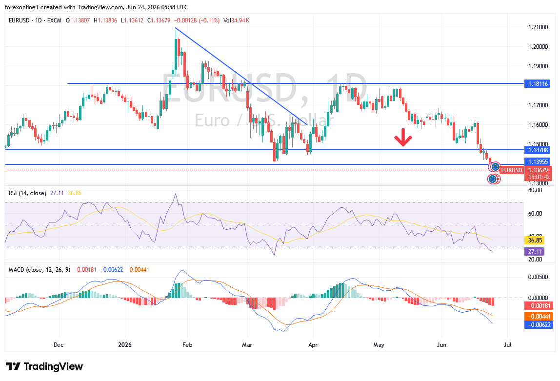EUR/USD Analysis 24/06