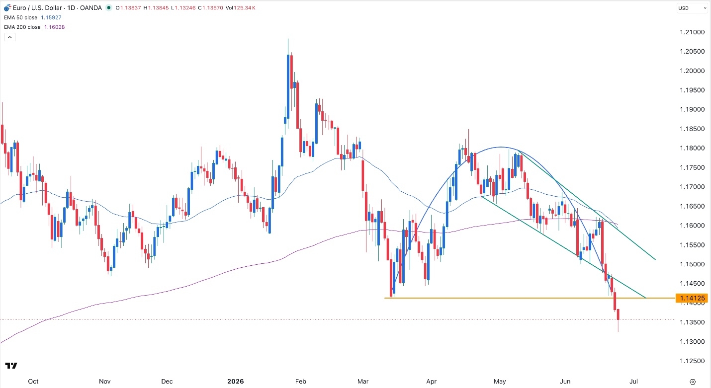 EUR/USD Forex Signal 25/06
