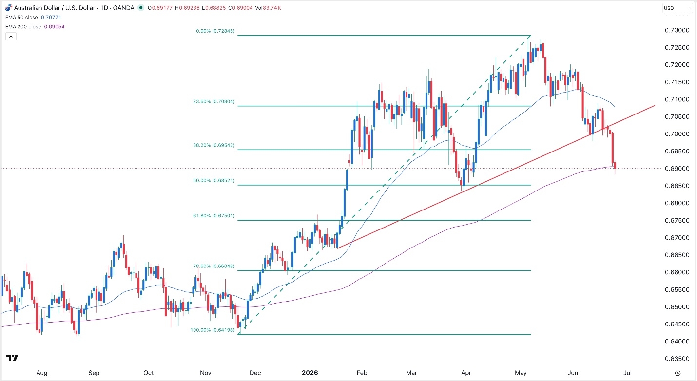 AUD/USD Forex Signal 25/06