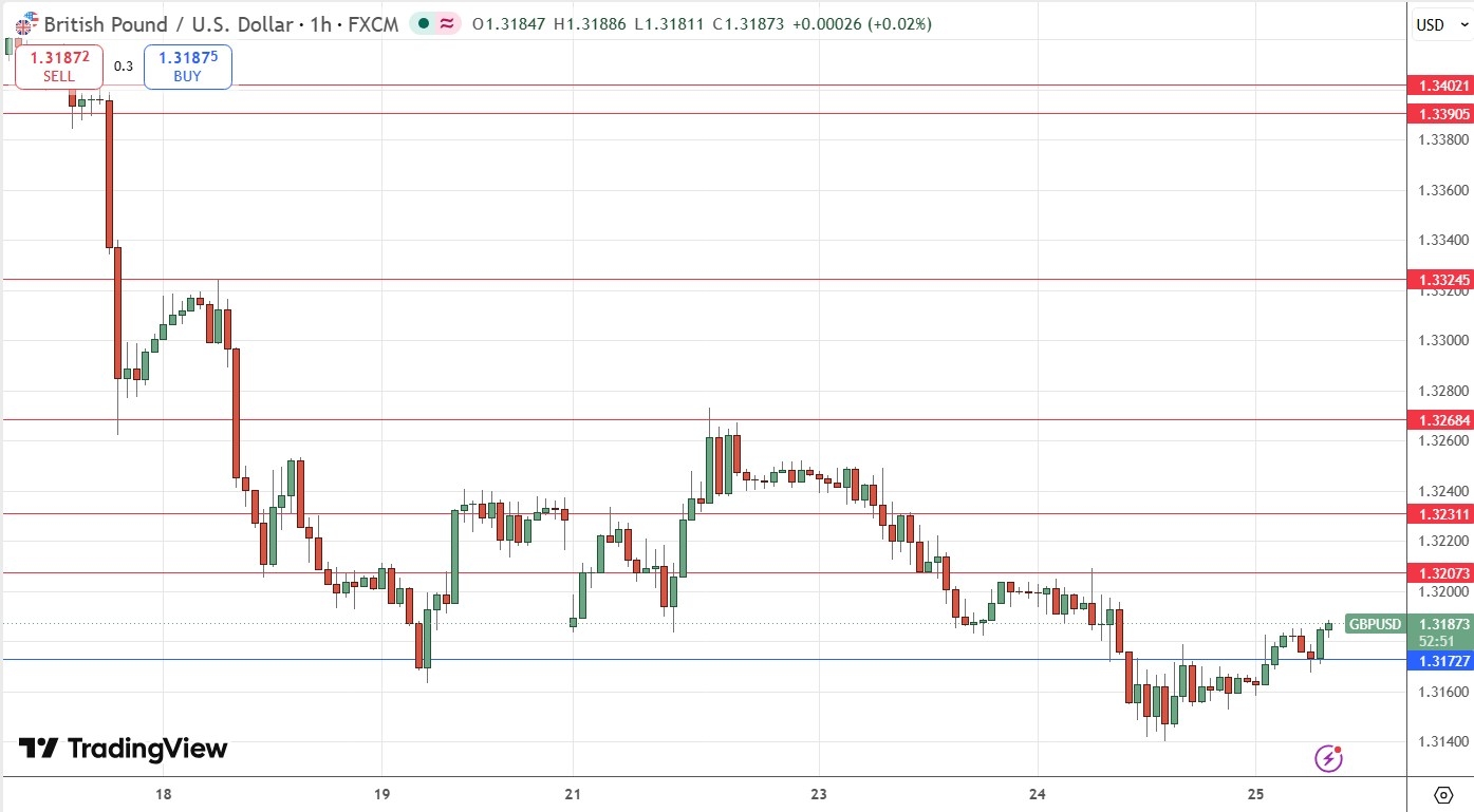 GBP/USD Forex Signal 25/06