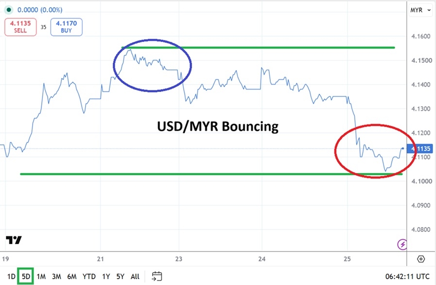 USD/MYR Analysis 25/06