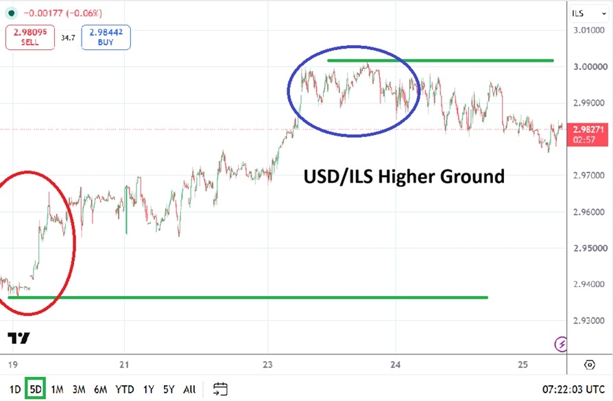 USD/ILS Analysis 25/06