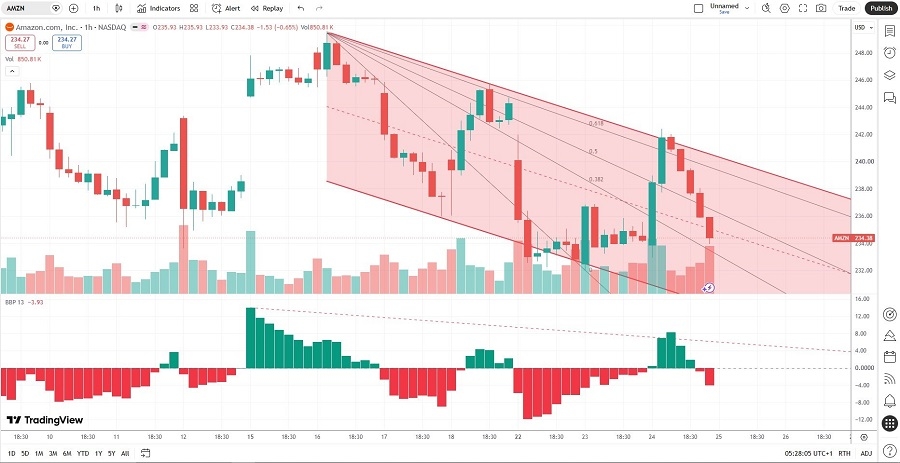 Amazon Stock Analysis 25/06