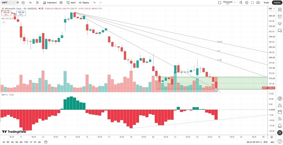 Microsoft Stock Analysis 25/06