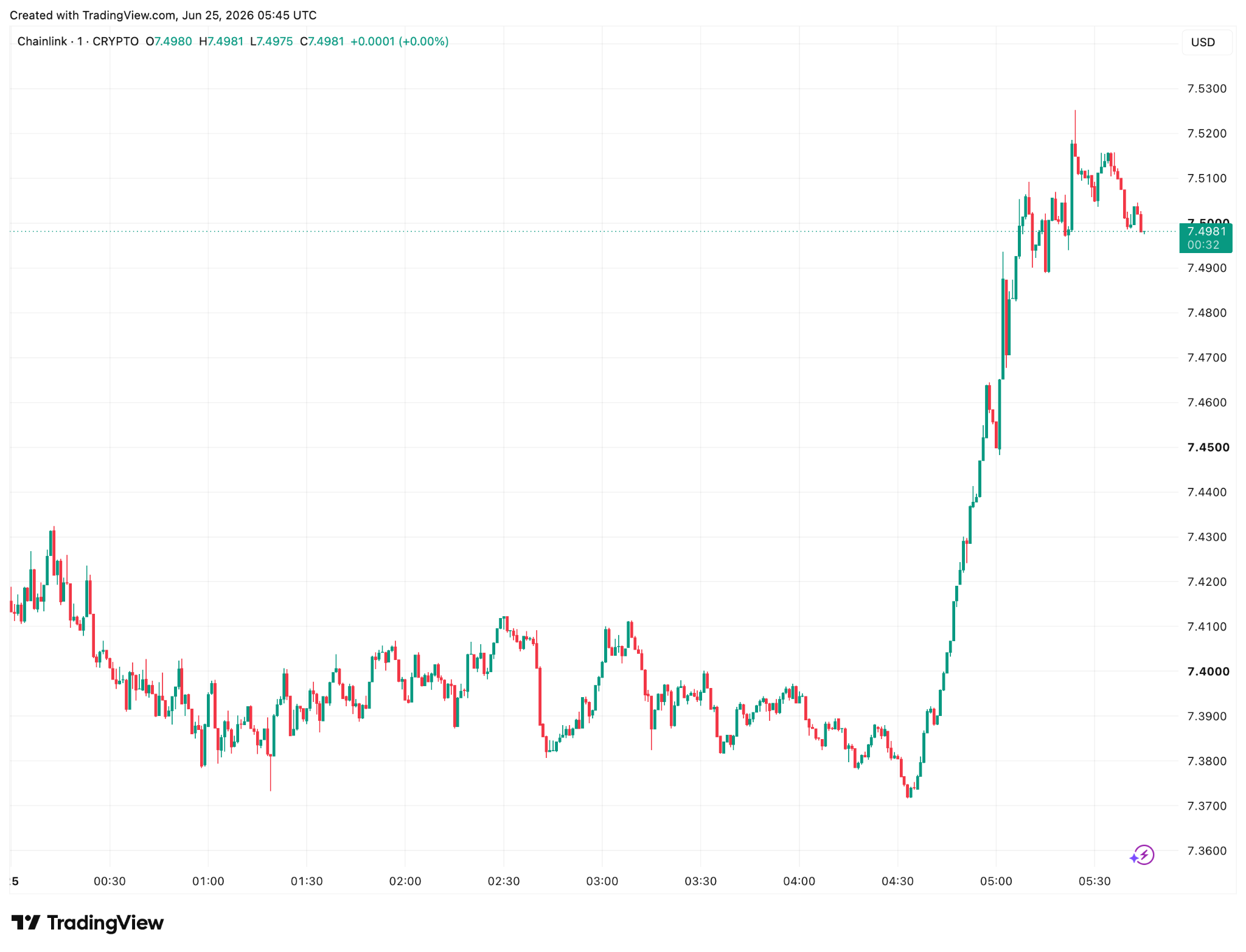 Chainlink Crypto Analysis 25/06