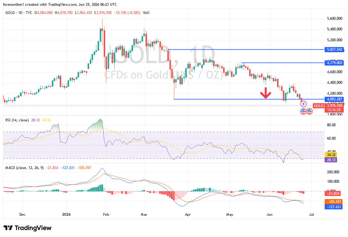 Gold Analysis 25/06