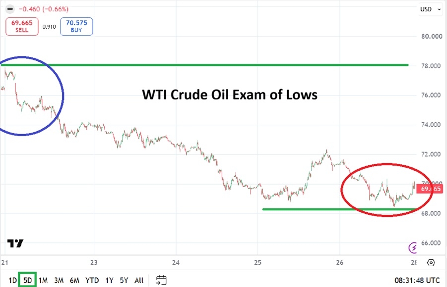 Table of Prices WTI Crude Oil week from 28th June to 3rd July 2026