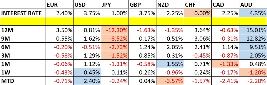 Currency Price Changes and Interest Rates 28/06/2026