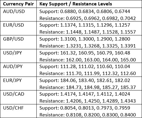 Key Support and Resistance Levels 28/06/2026