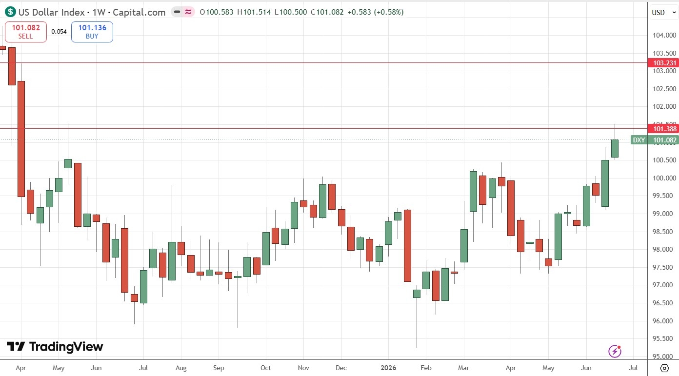 US Dollar Index Weekly Price Chart 28/06/2026
