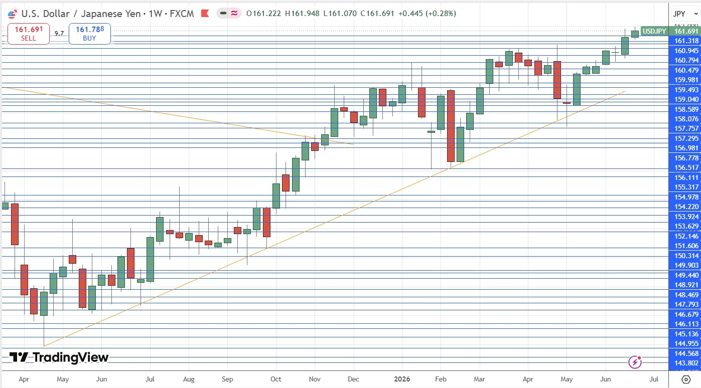 USD/JPY Weekly Price Chart 28/06/2026