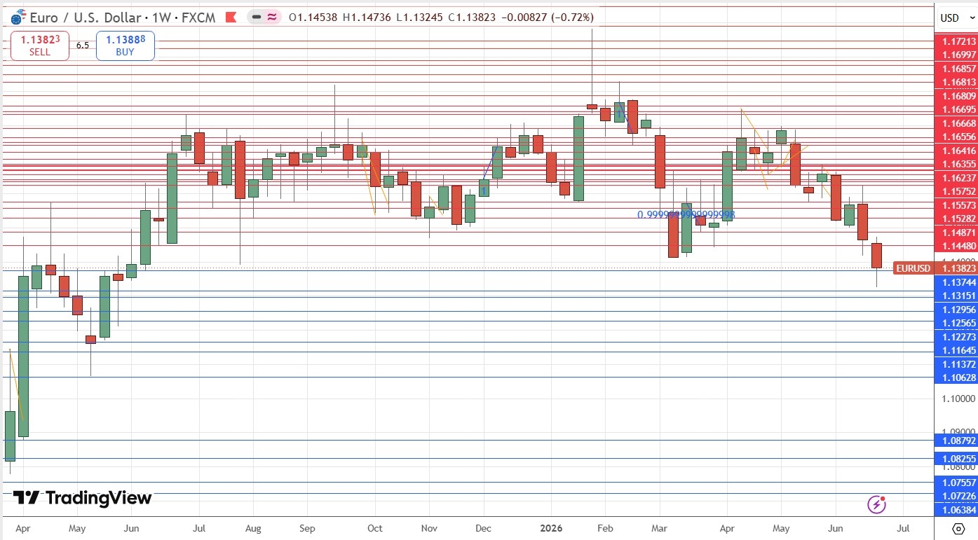 EUR/USD Weekly Price Chart 28/06/2026