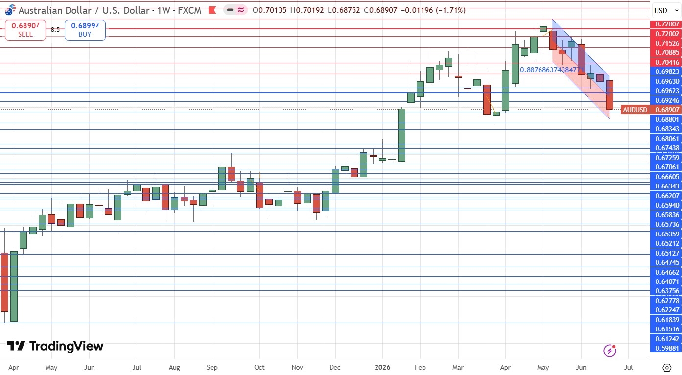 AUD/USD Weekly Price Chart 28/06/2026