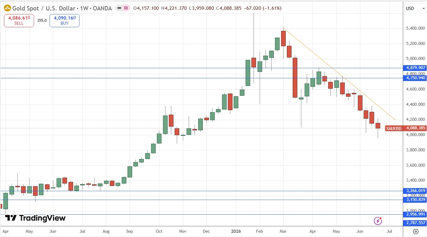 Gold Weekly Price Chart 28/06/2026