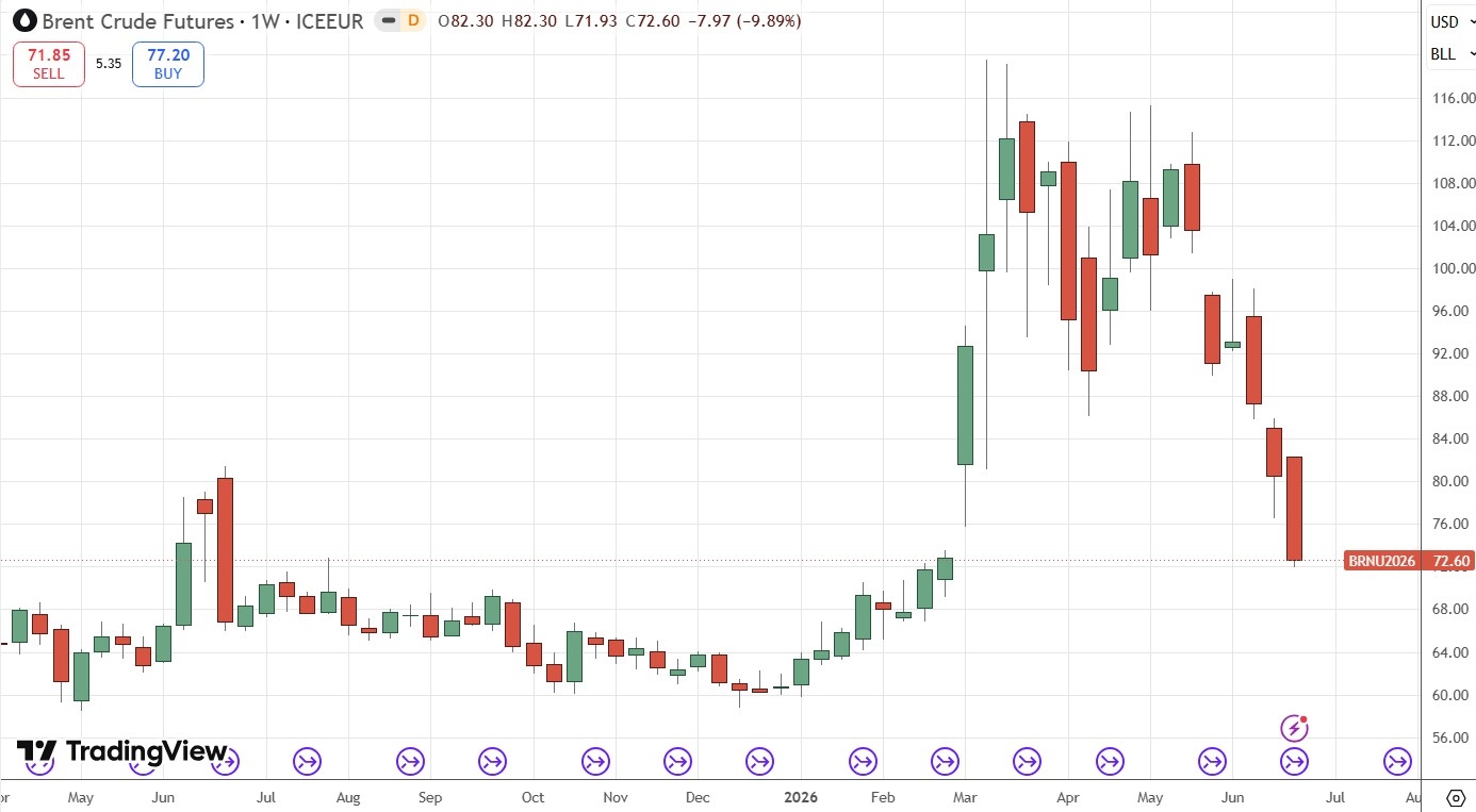 Brent Crude Oil Futures Weekly Price Chart 28/06/2026