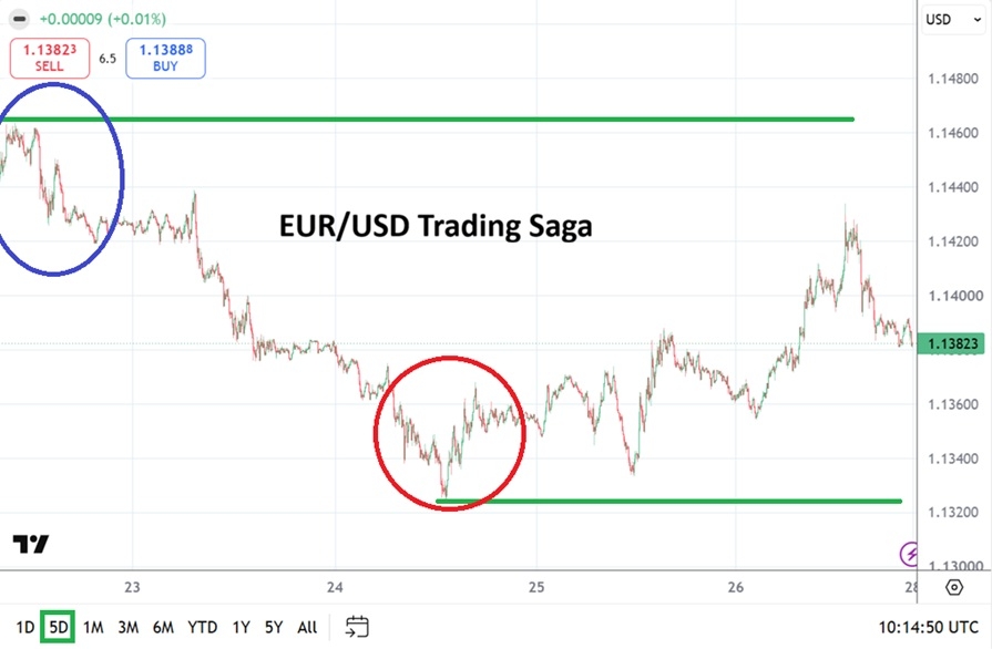 Table of prices EUR/USD Week from 28th June to 3rd July 2026