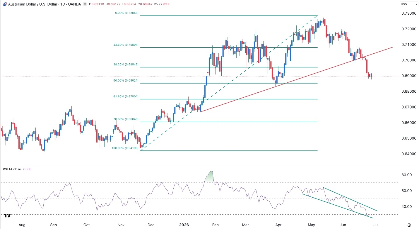 AUD/USD Forex Signal 29 June 2026