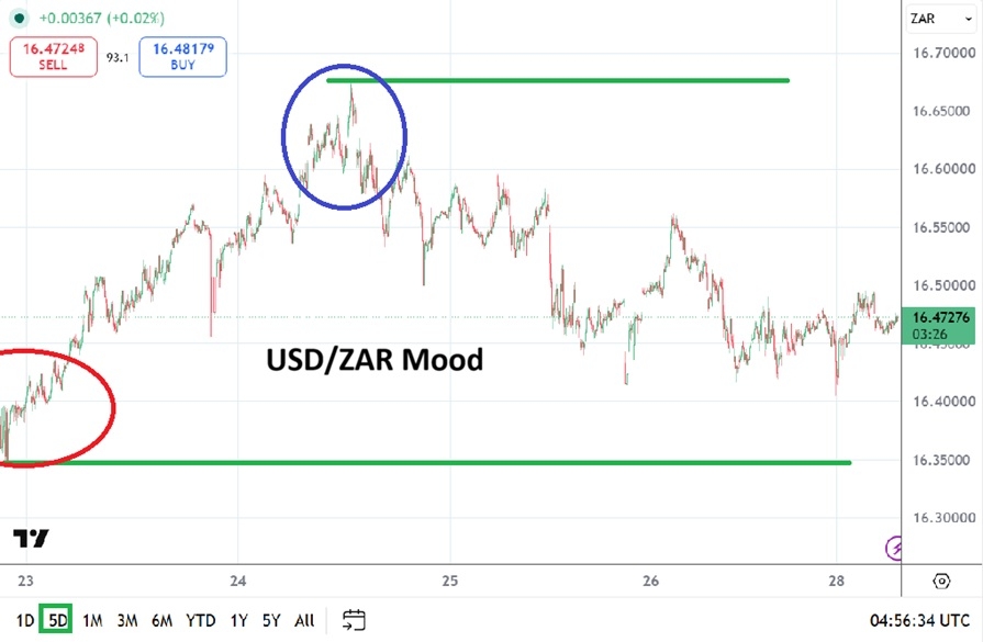 USD/ZAR Analysis 29/06