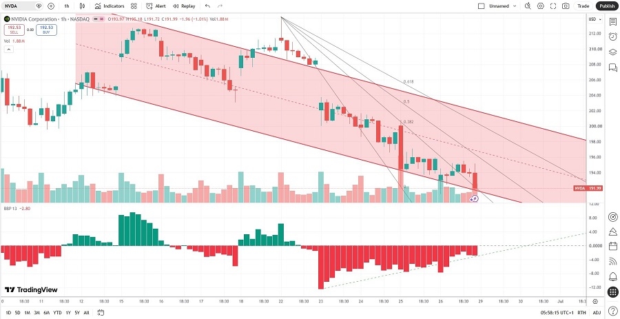 NVIDIA Stock Analysis 29/06