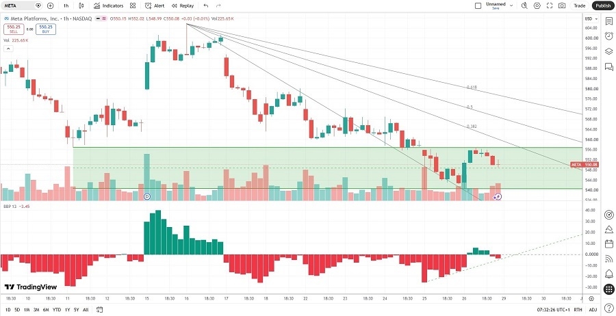 Meta Stock Analysis 29/06