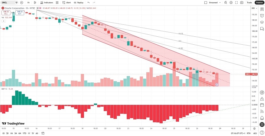 Oracle Stock Analysis 29/06