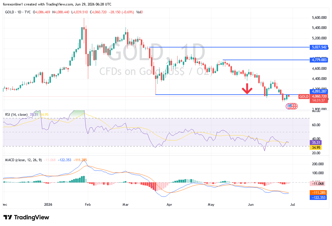 Gold Analysis 29/06