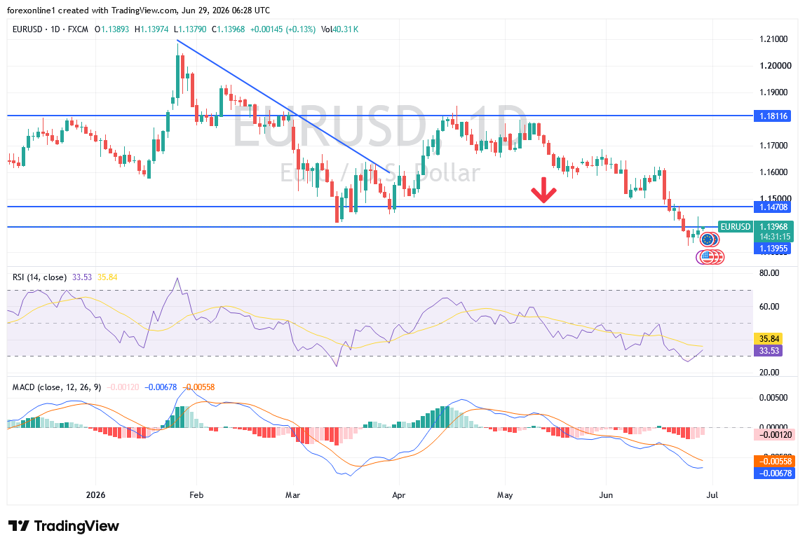 EUR/USD Analysis 29/06