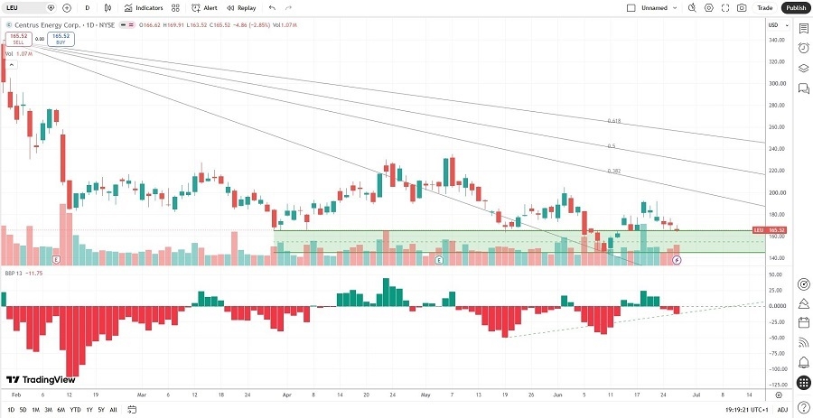 Leu Technical Analysis 29/06