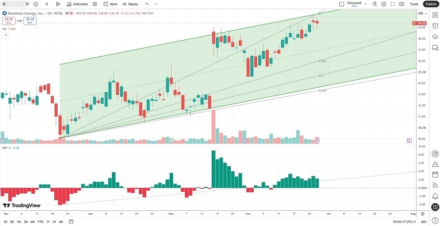 Dominion Energy Stock Analysis 29/06