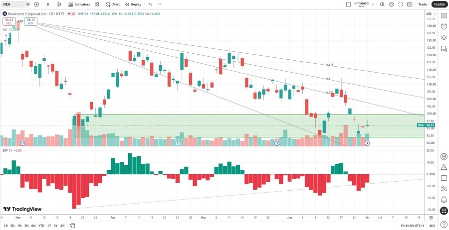 Newmont Price Chart July 2026