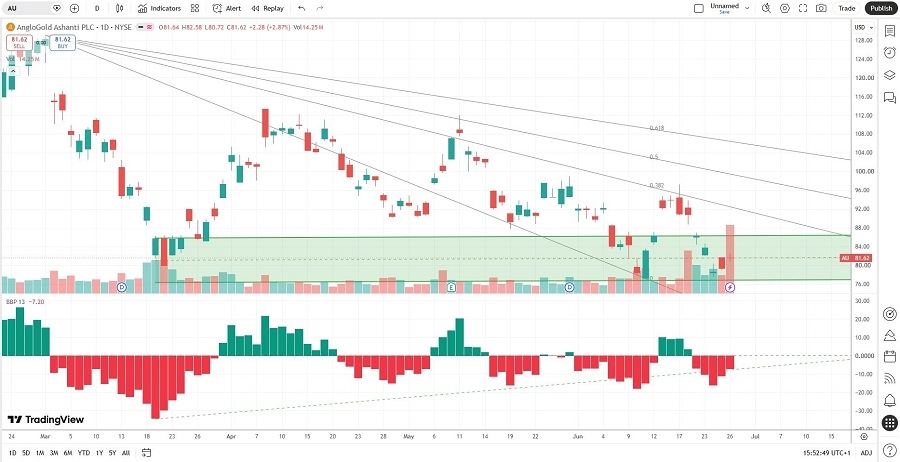 AngloGold Analysis July 2026
