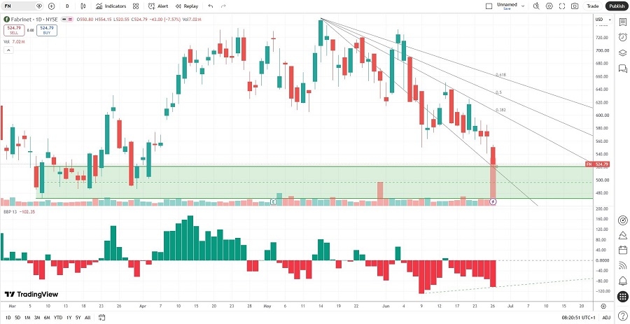 Fabrinet Price Chart July 2026