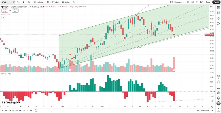 Applied Digital Price Chart July 2026