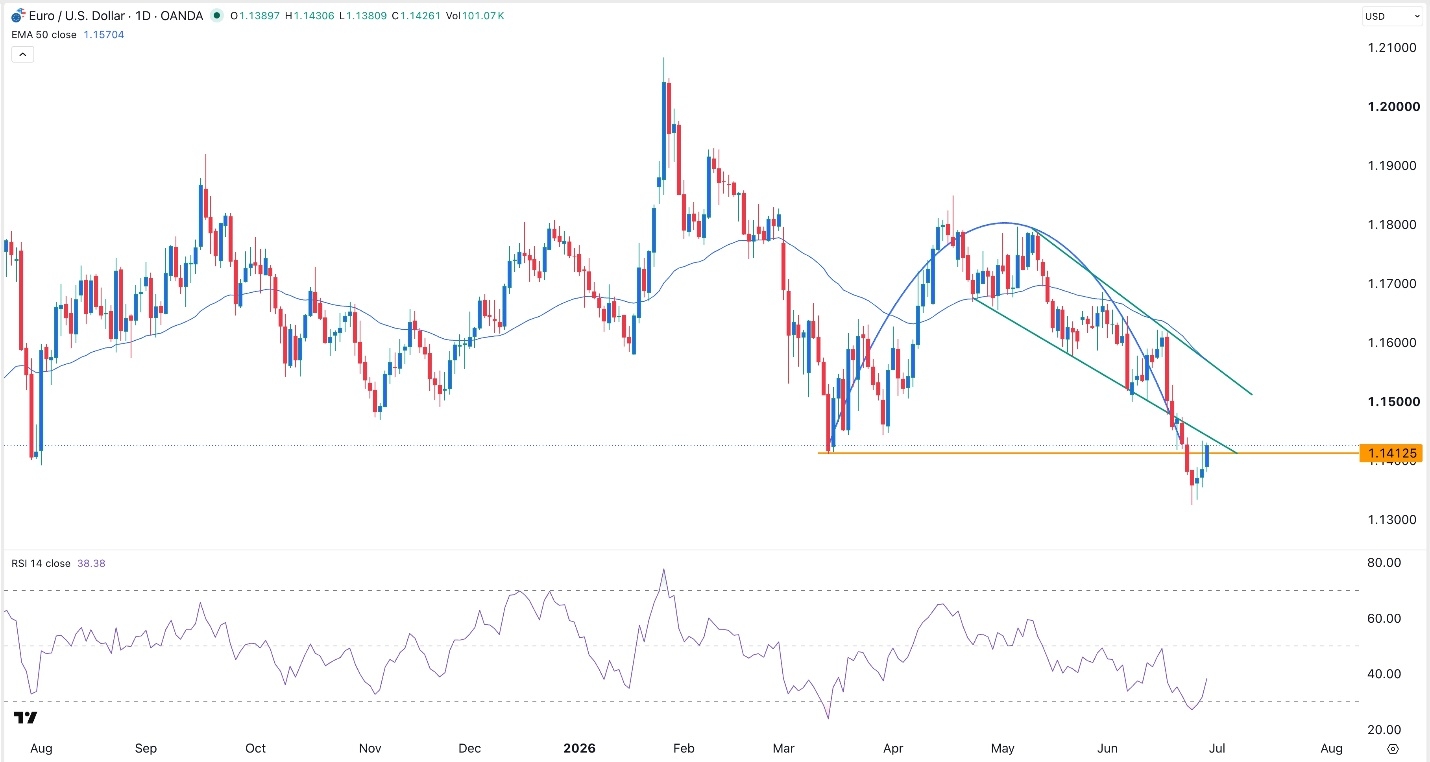 EUR/USD Forex Signal 30/06