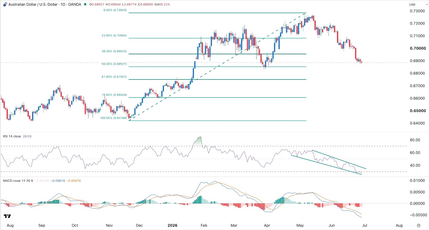 AUD/USD Forex Signal 30/06