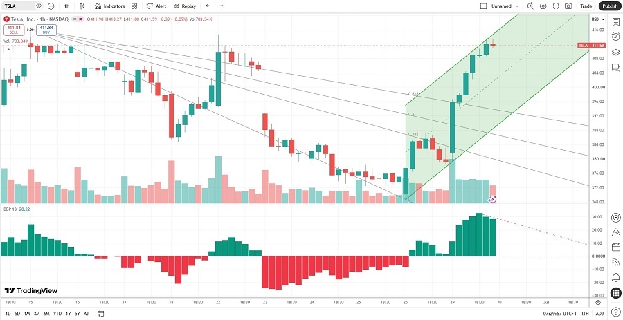 Tesla Stock Analysis 30/06
