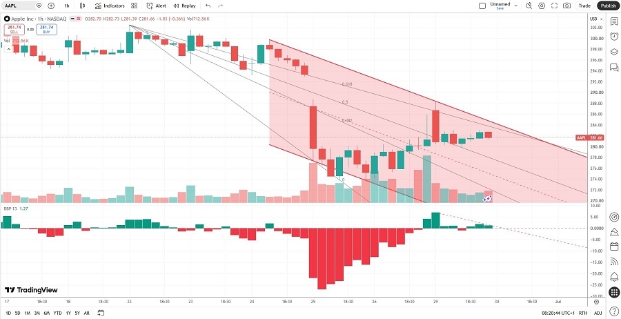 Apple Stock Analysis 30/6